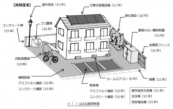 共同住宅等の一例