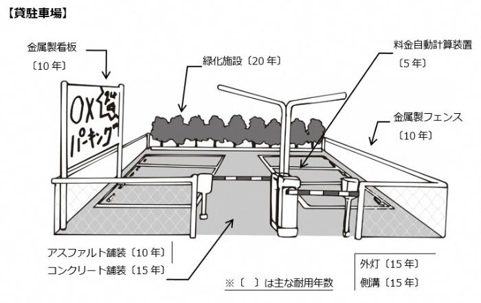 貸駐車場の一例