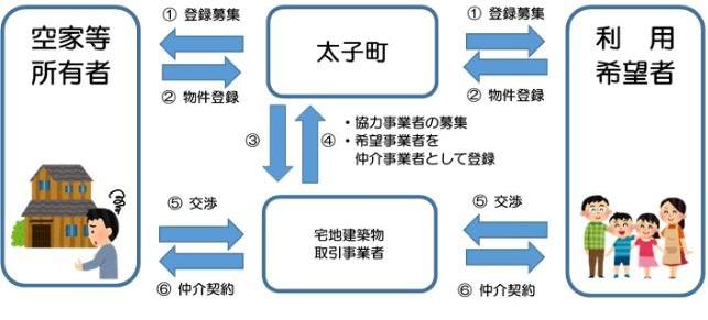 空家バンクフロー図