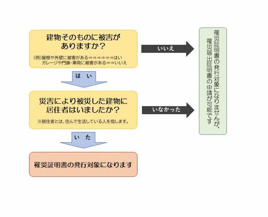 罹災証明書等交付フローチャート