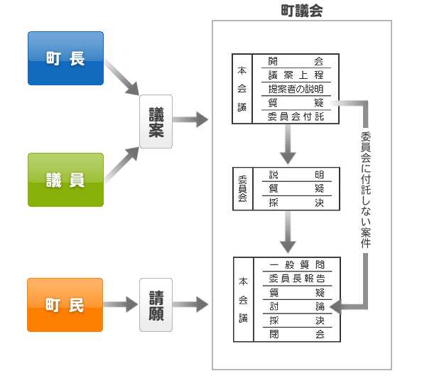 審議順序イメージ図