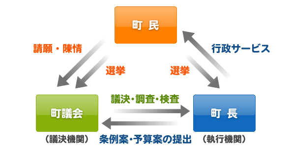 町民、町議会、町長それぞれの役割のイメージ図