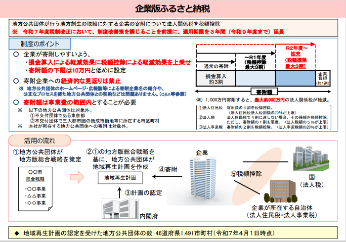 企業版ふるさと納税概要図