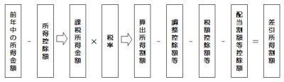 所得割額計算図