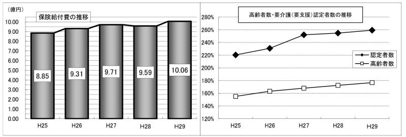 保険給付費の推移／高齢者数・認定者数の推移